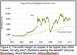 copper profit margin