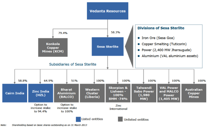 Vedanta group structure