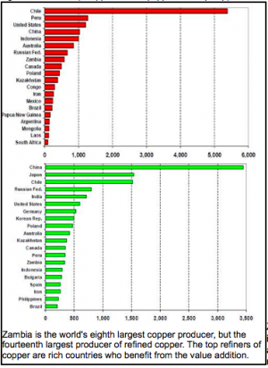 producers vs refiners of copper