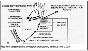 De Wit, copper externalities
