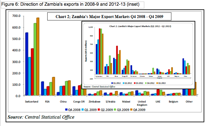 Zambia direction of exports (CSO)