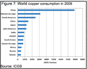 world copper consumption