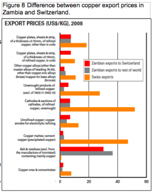 Switzerland and Zambia export prices