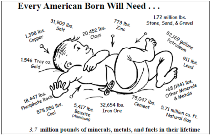 Consumption of resources for the average American, from Mineral Information Institute.