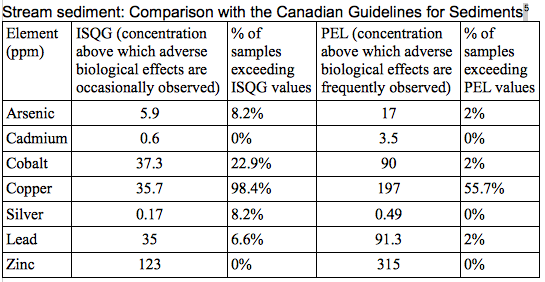 Kafue stream sediment contaminants vs Canadian limit